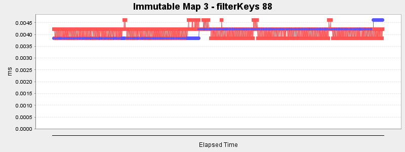 Immutable Map 3 - filterKeys 88